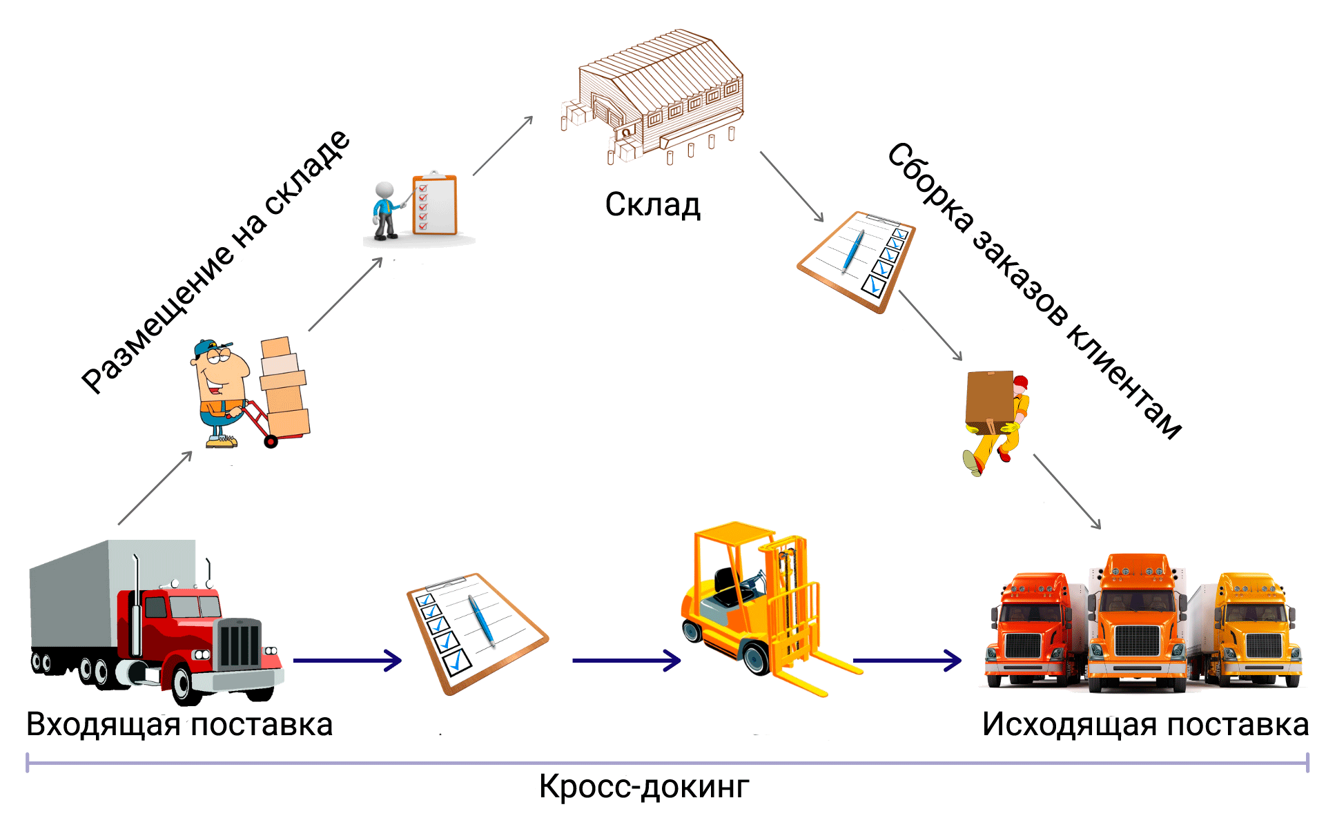 Средняя отгрузка. Кросс докинг схема склада. Схема логистического склада. Кросс докинг логистика. Цепь поставок в логистике.